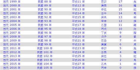 65年是什麼年|民國65年是西元幾年？民國65年是什麼生肖？民國65年幾歲？